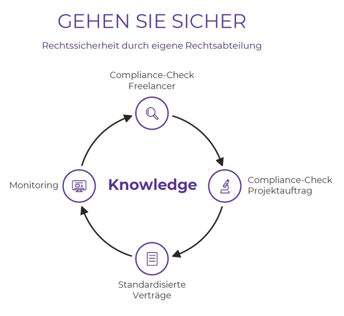 Rechtssicherheit IT-Knowledge